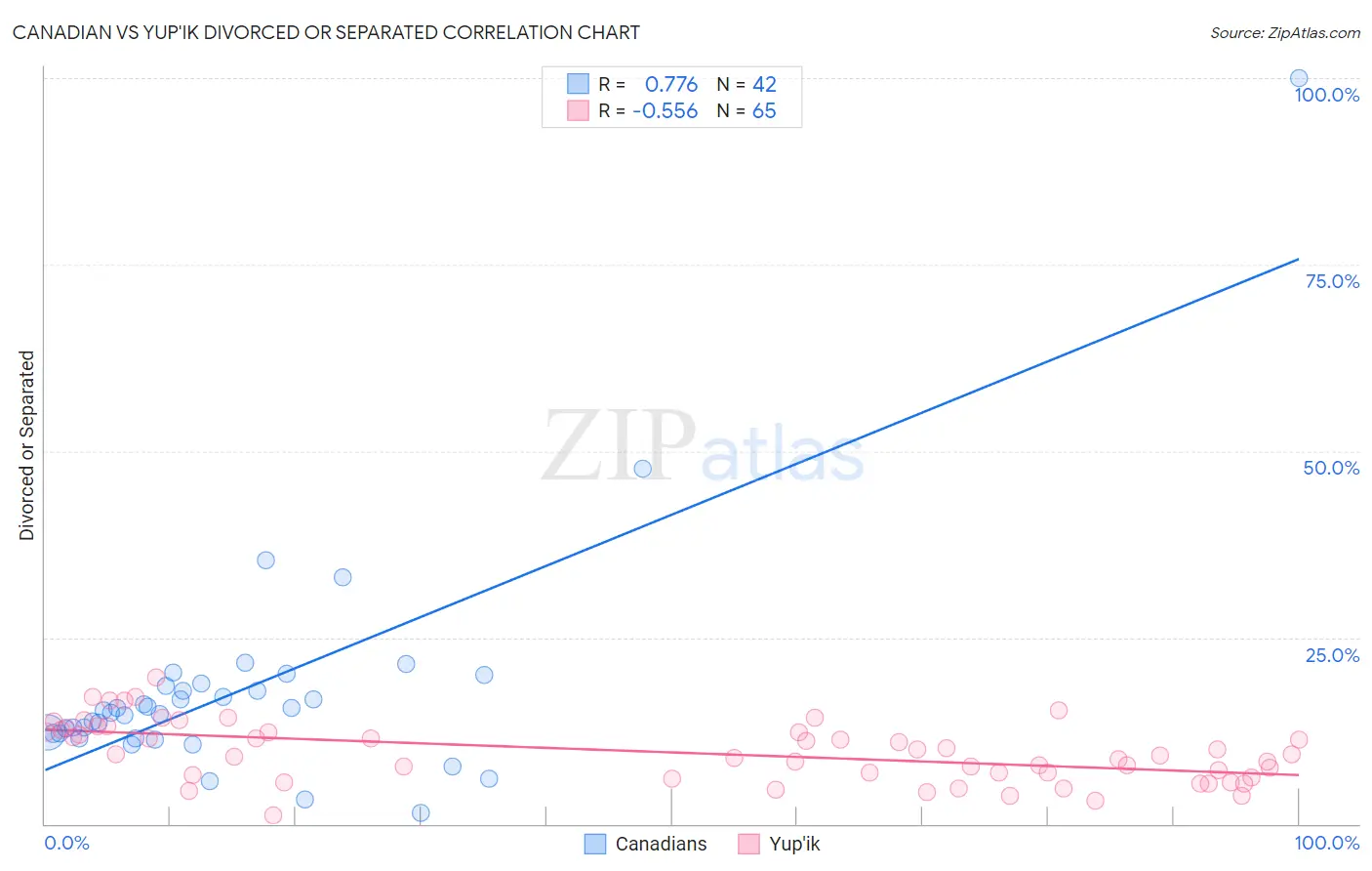 Canadian vs Yup'ik Divorced or Separated