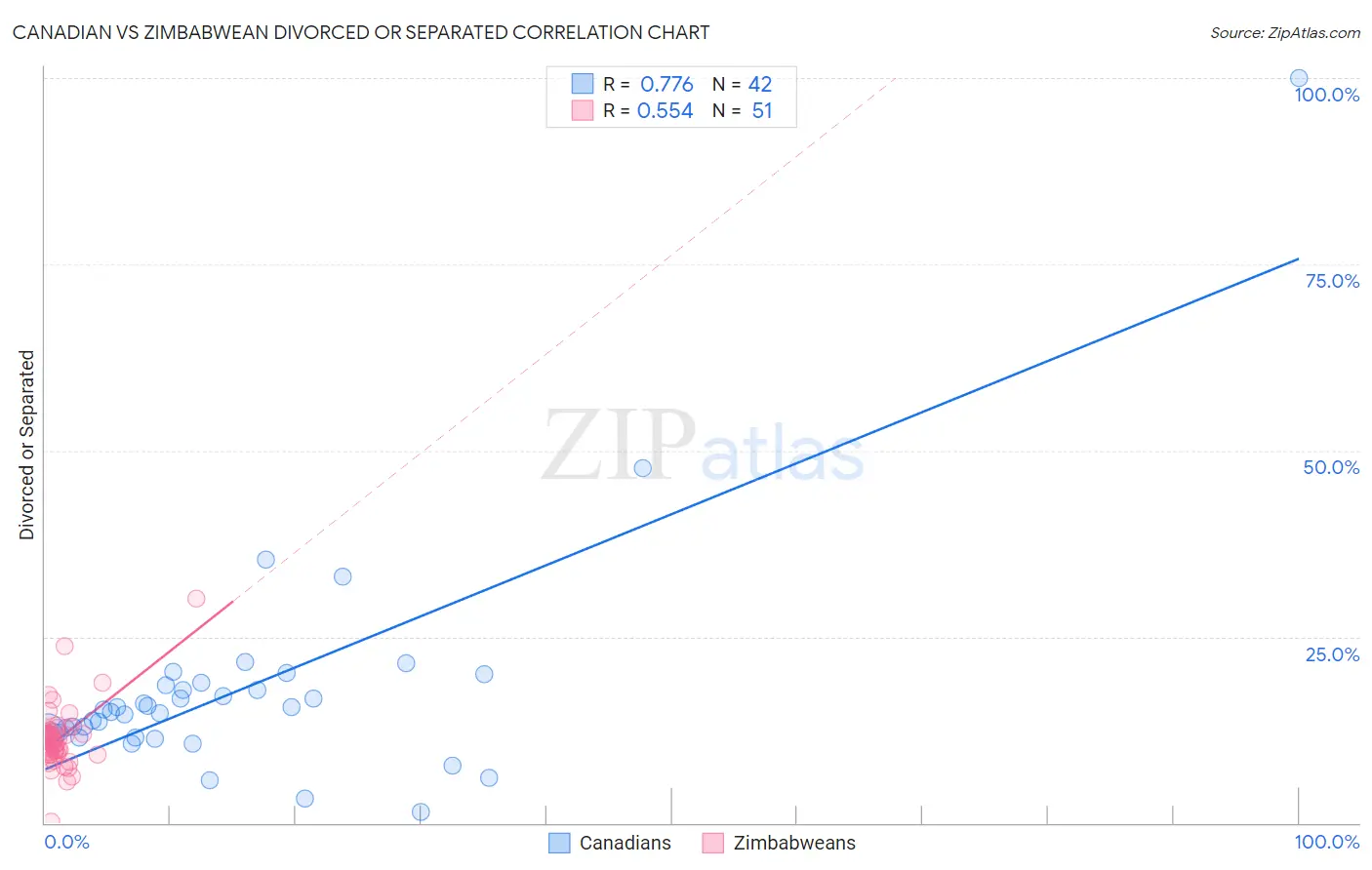 Canadian vs Zimbabwean Divorced or Separated