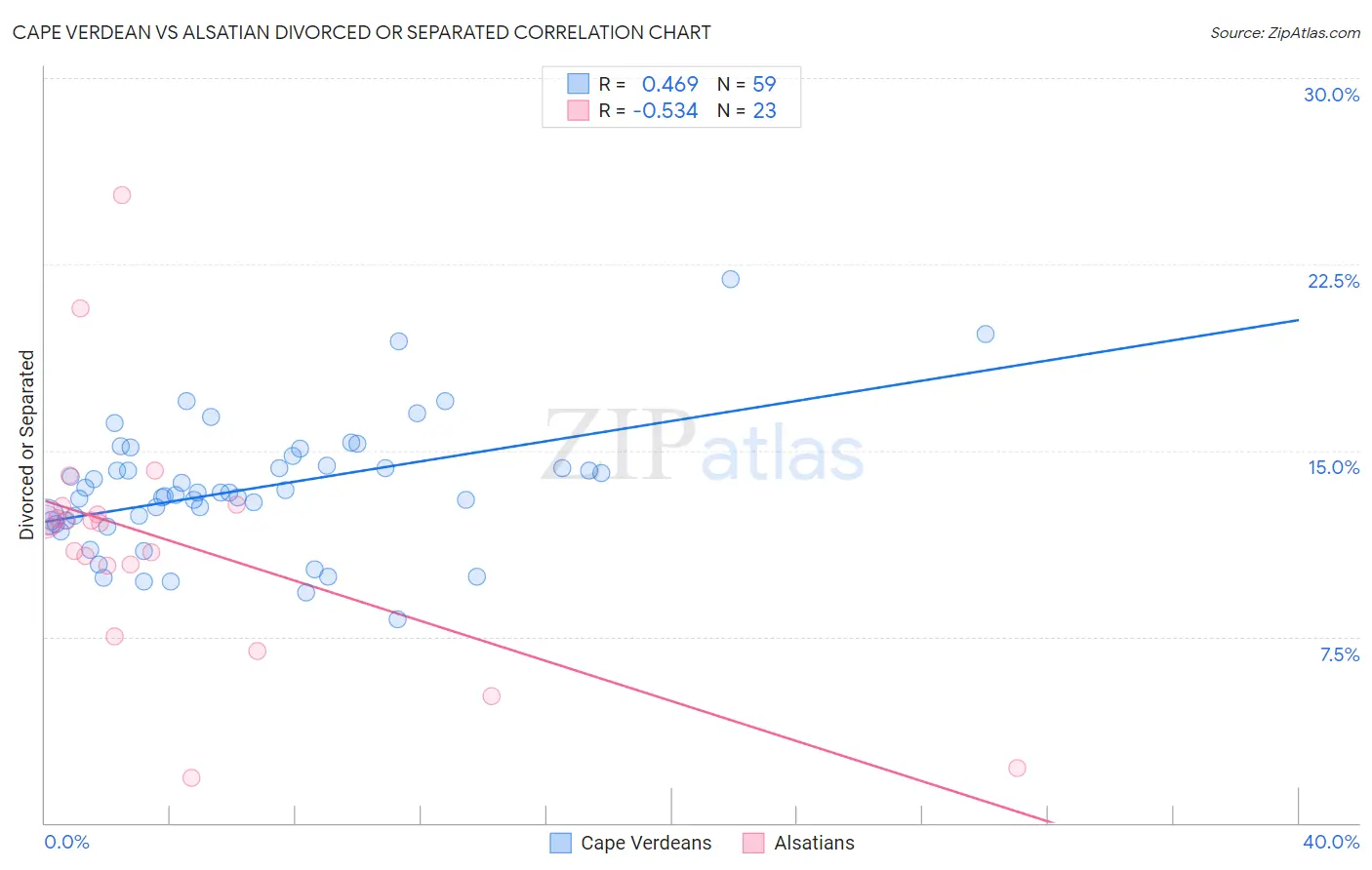 Cape Verdean vs Alsatian Divorced or Separated
