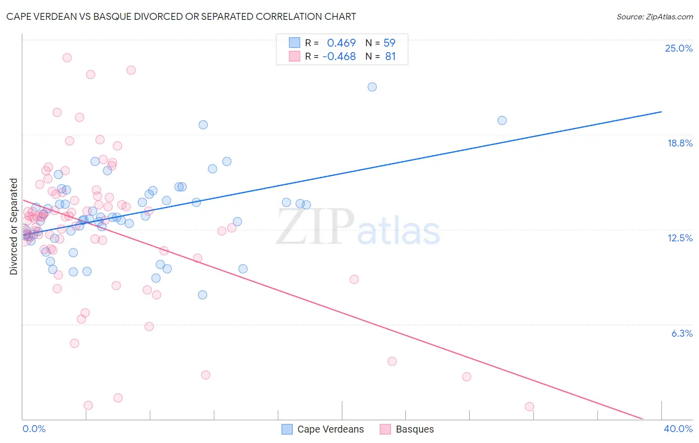 Cape Verdean vs Basque Divorced or Separated