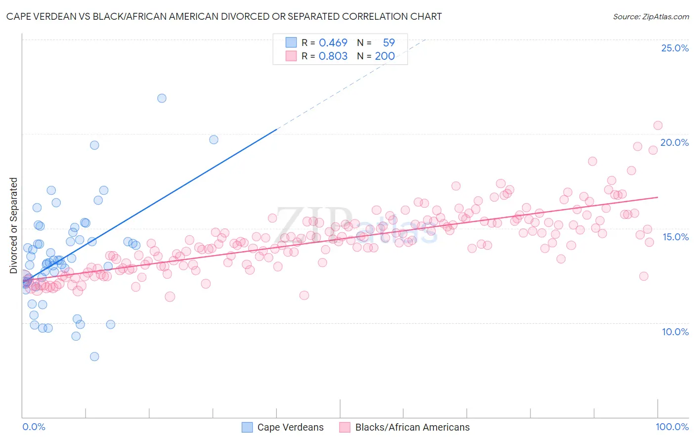Cape Verdean vs Black/African American Divorced or Separated