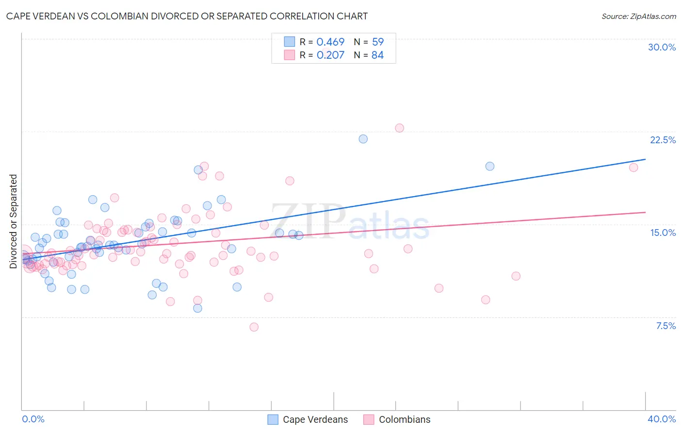Cape Verdean vs Colombian Divorced or Separated