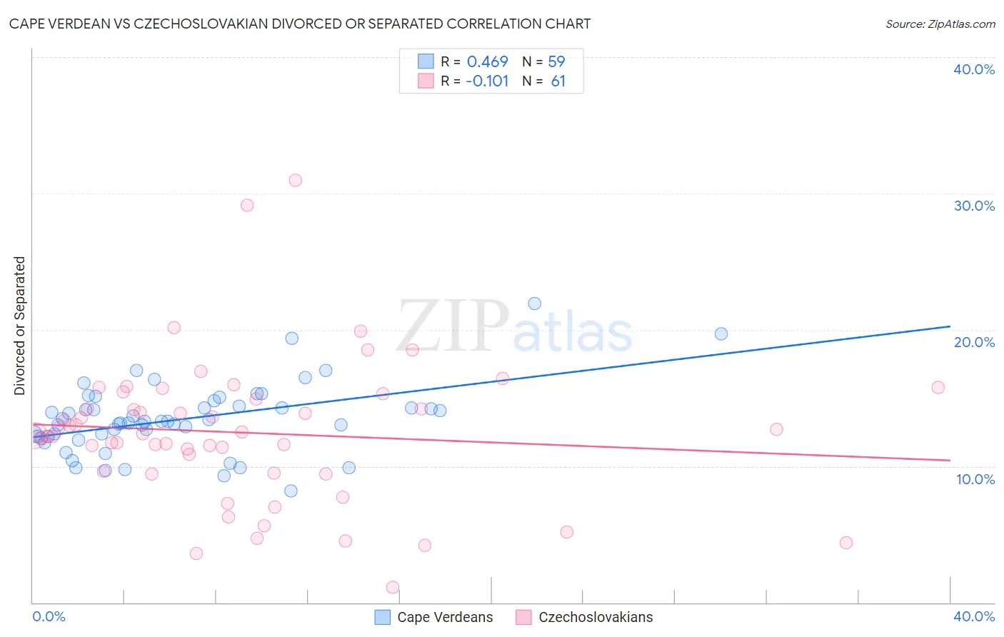 Cape Verdean vs Czechoslovakian Divorced or Separated