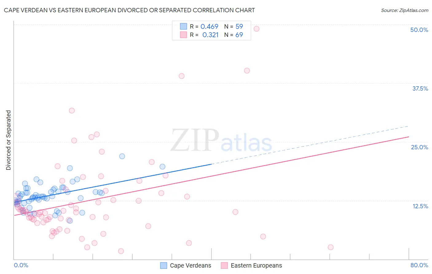 Cape Verdean vs Eastern European Divorced or Separated