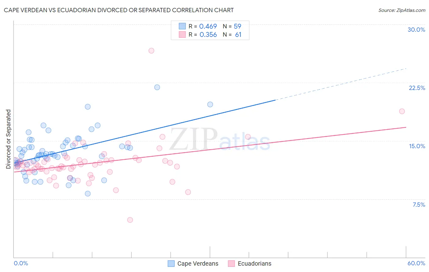 Cape Verdean vs Ecuadorian Divorced or Separated