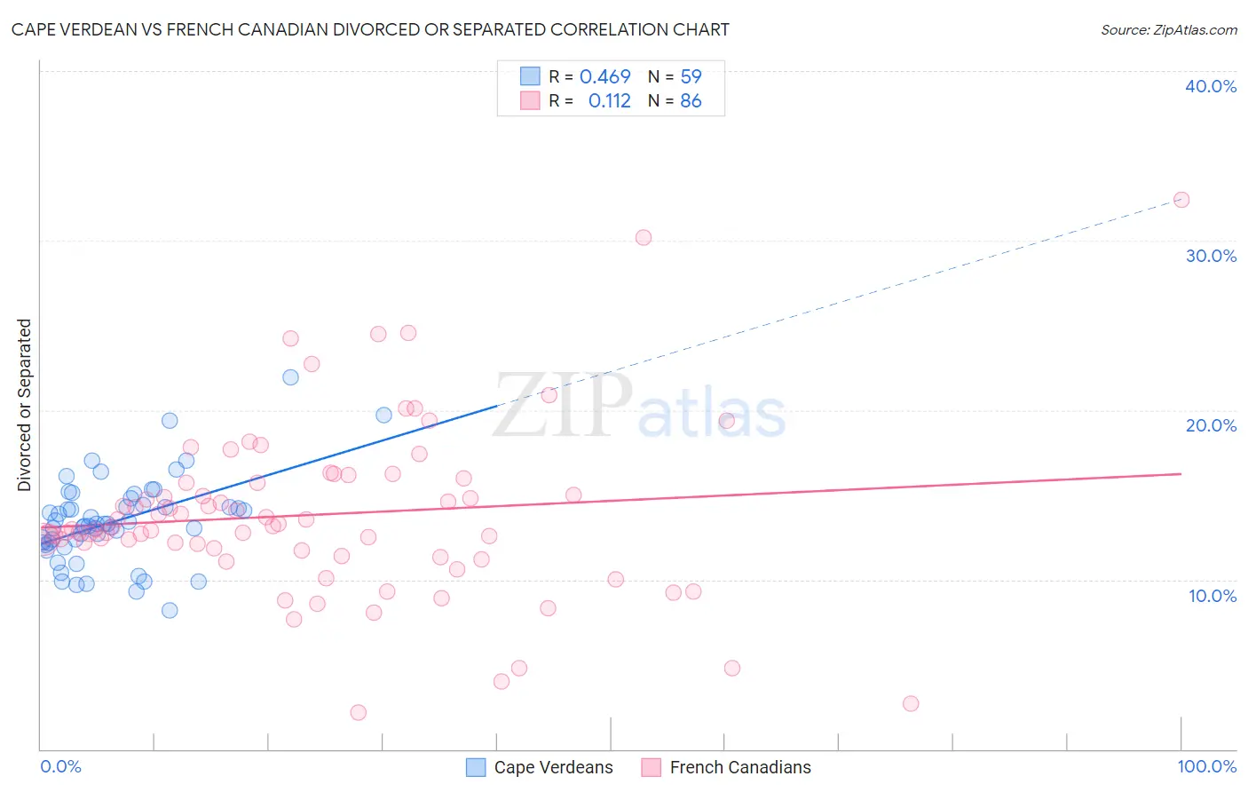 Cape Verdean vs French Canadian Divorced or Separated