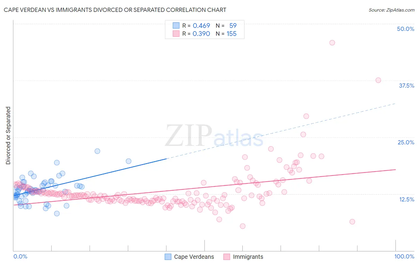Cape Verdean vs Immigrants Divorced or Separated
