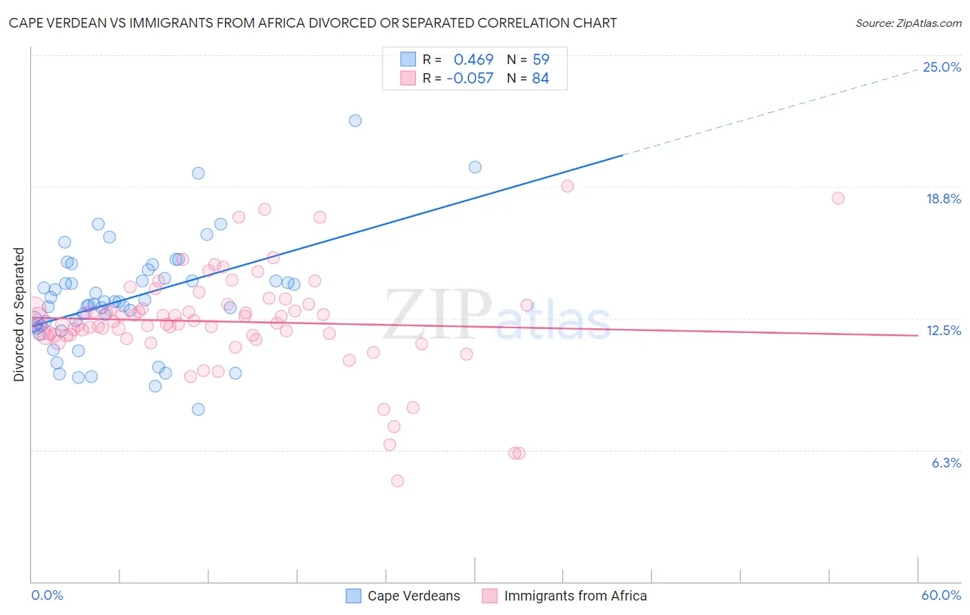Cape Verdean vs Immigrants from Africa Divorced or Separated