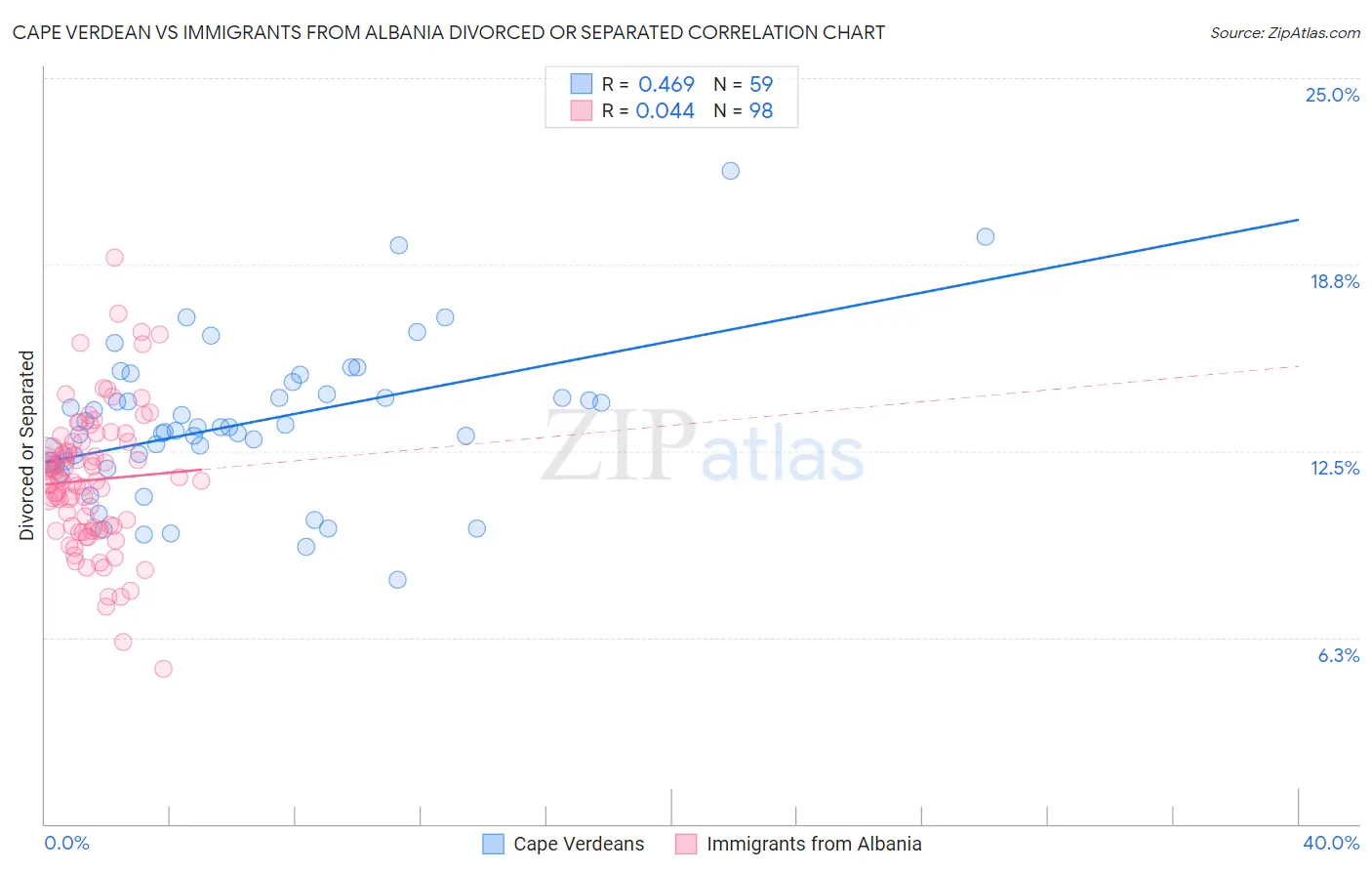Cape Verdean vs Immigrants from Albania Divorced or Separated