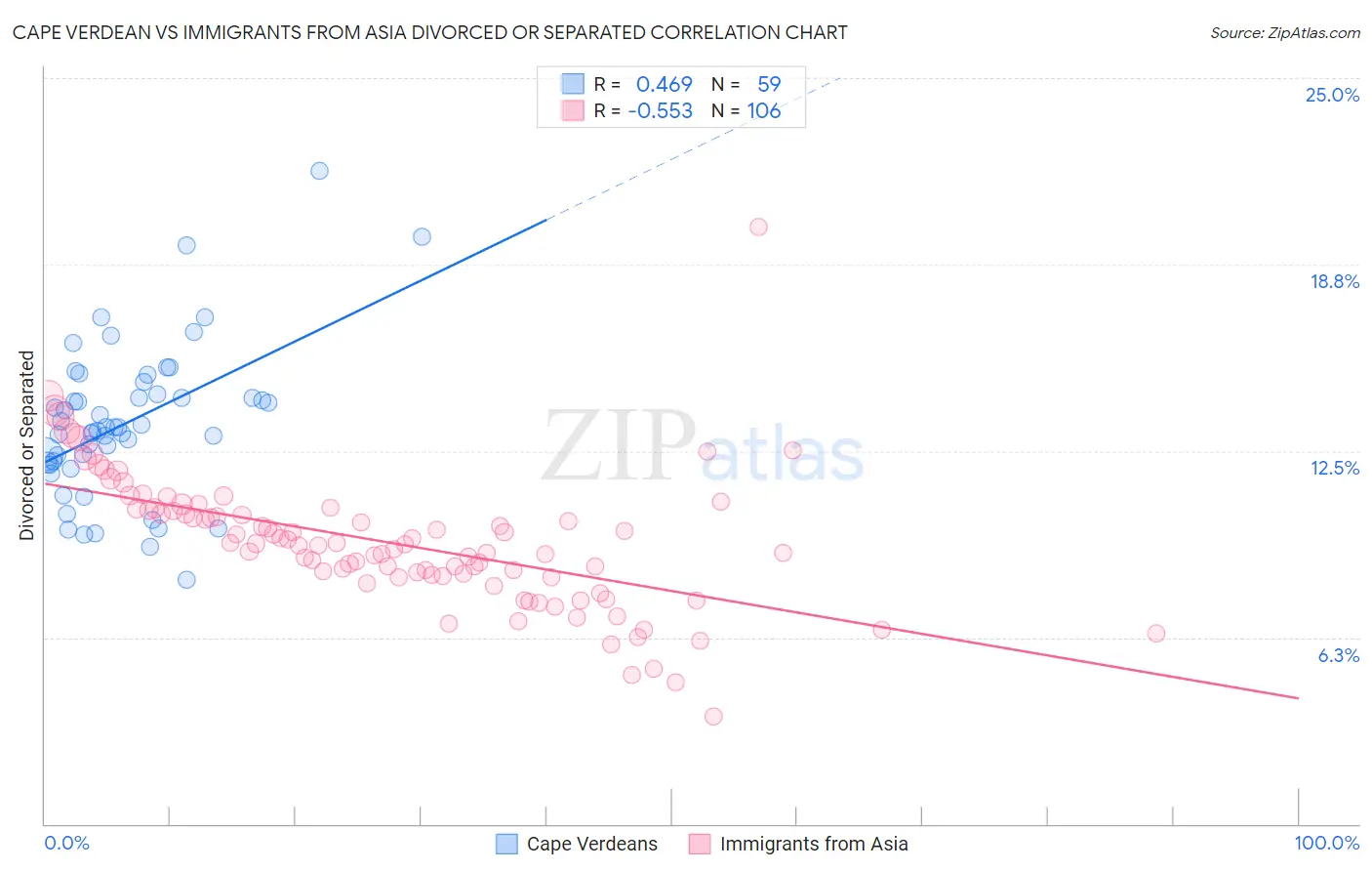 Cape Verdean vs Immigrants from Asia Divorced or Separated