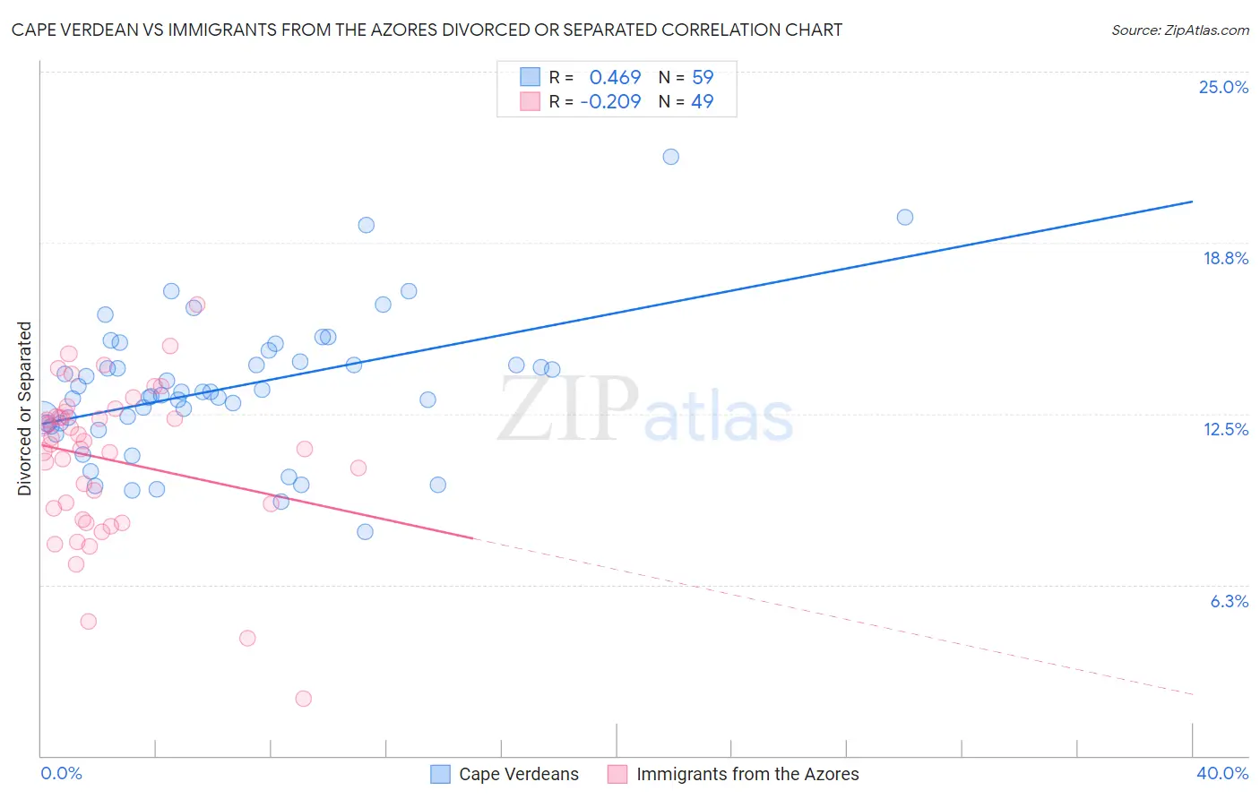 Cape Verdean vs Immigrants from the Azores Divorced or Separated