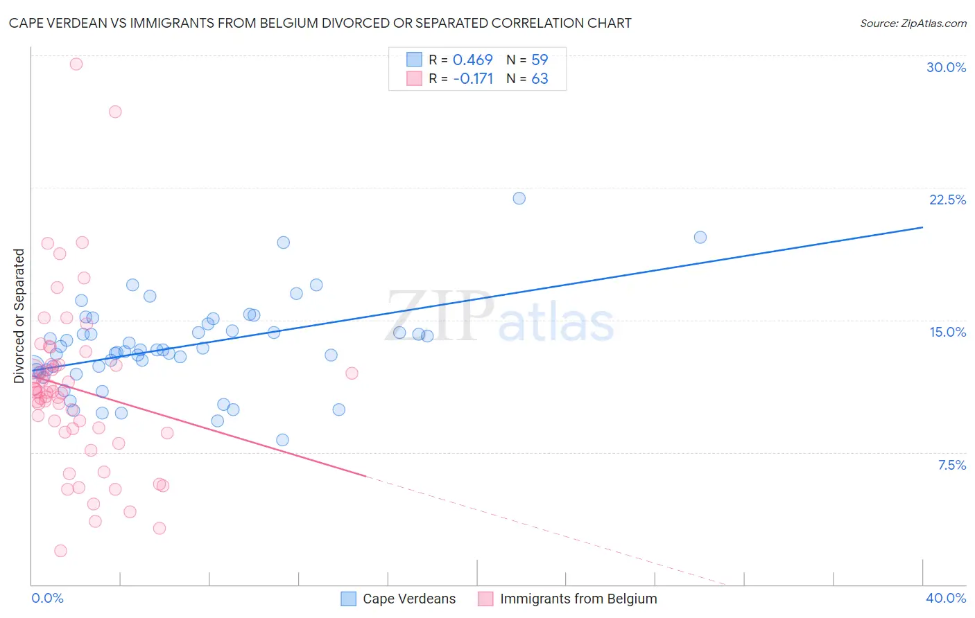 Cape Verdean vs Immigrants from Belgium Divorced or Separated
