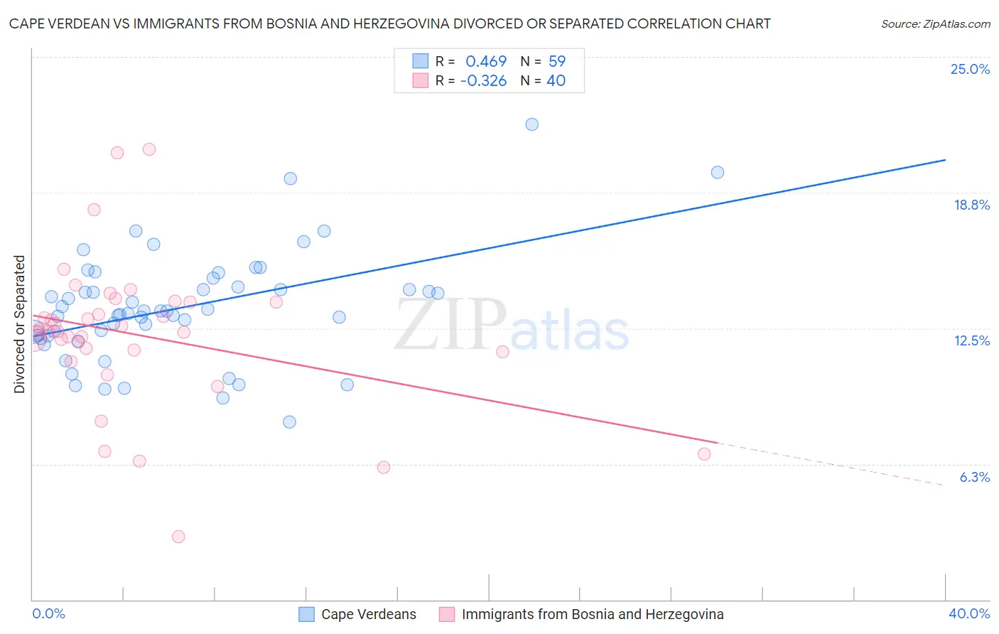 Cape Verdean vs Immigrants from Bosnia and Herzegovina Divorced or Separated