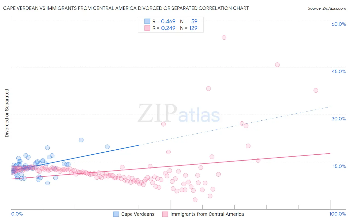 Cape Verdean vs Immigrants from Central America Divorced or Separated