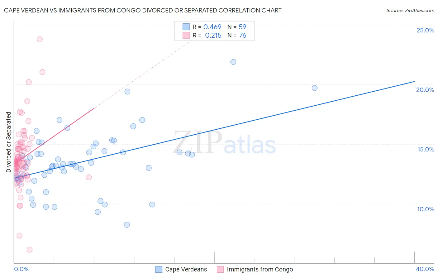 Cape Verdean vs Immigrants from Congo Divorced or Separated