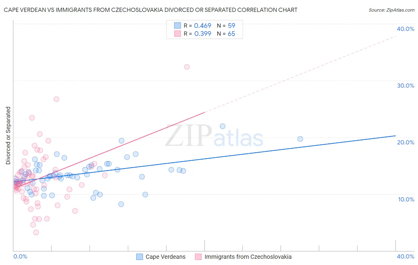 Cape Verdean vs Immigrants from Czechoslovakia Divorced or Separated