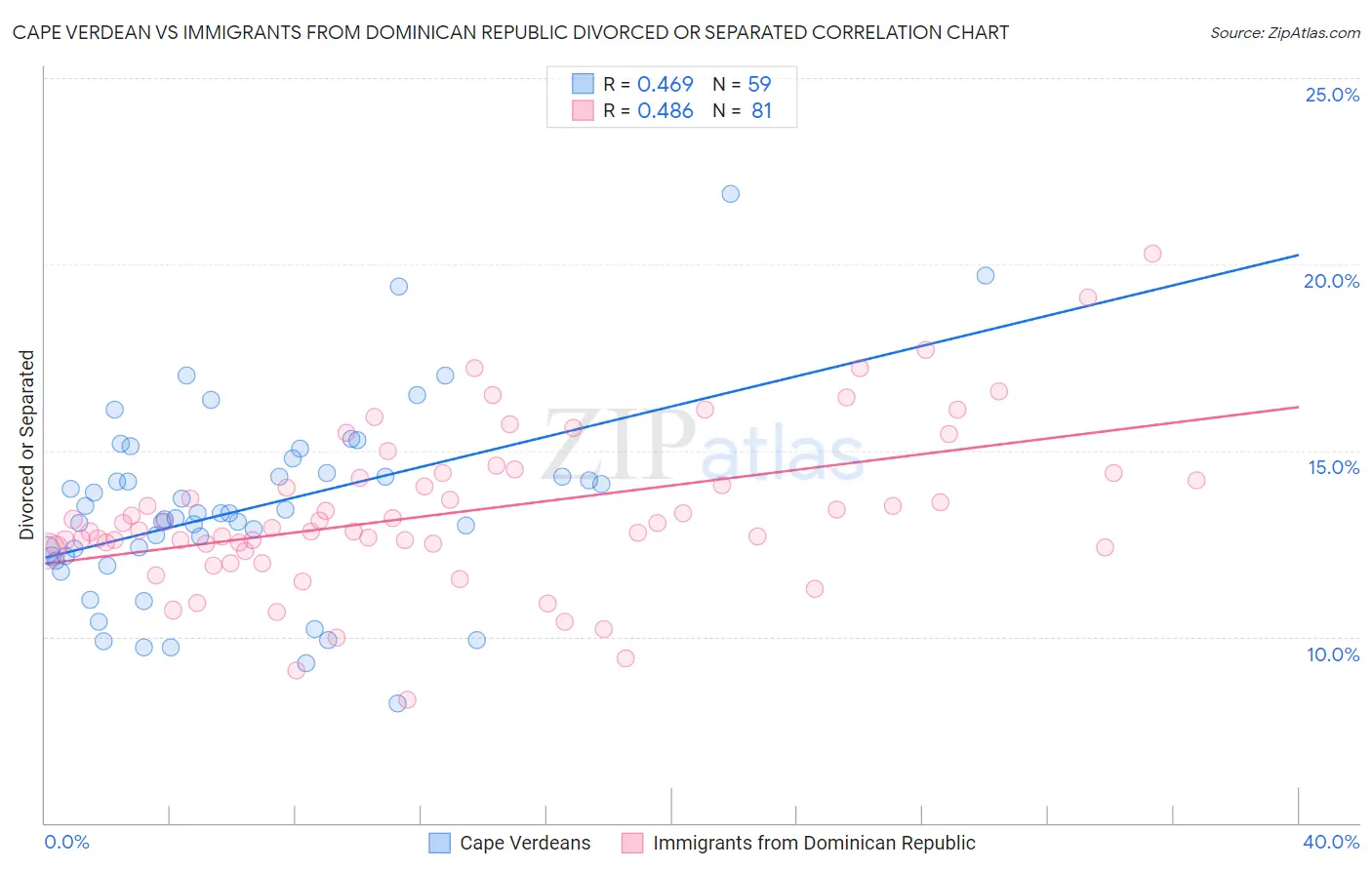 Cape Verdean vs Immigrants from Dominican Republic Divorced or Separated