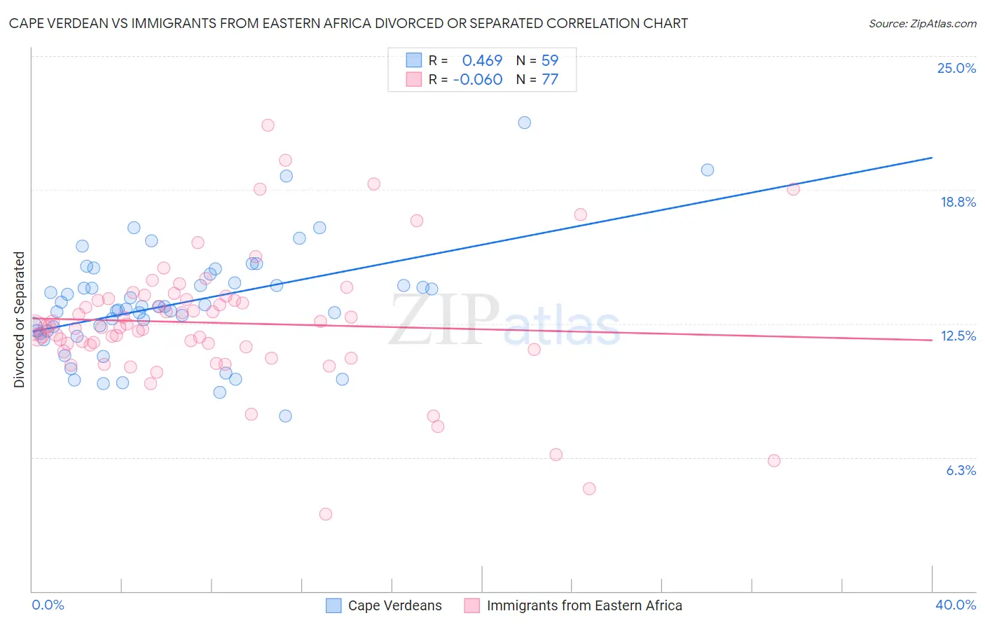 Cape Verdean vs Immigrants from Eastern Africa Divorced or Separated