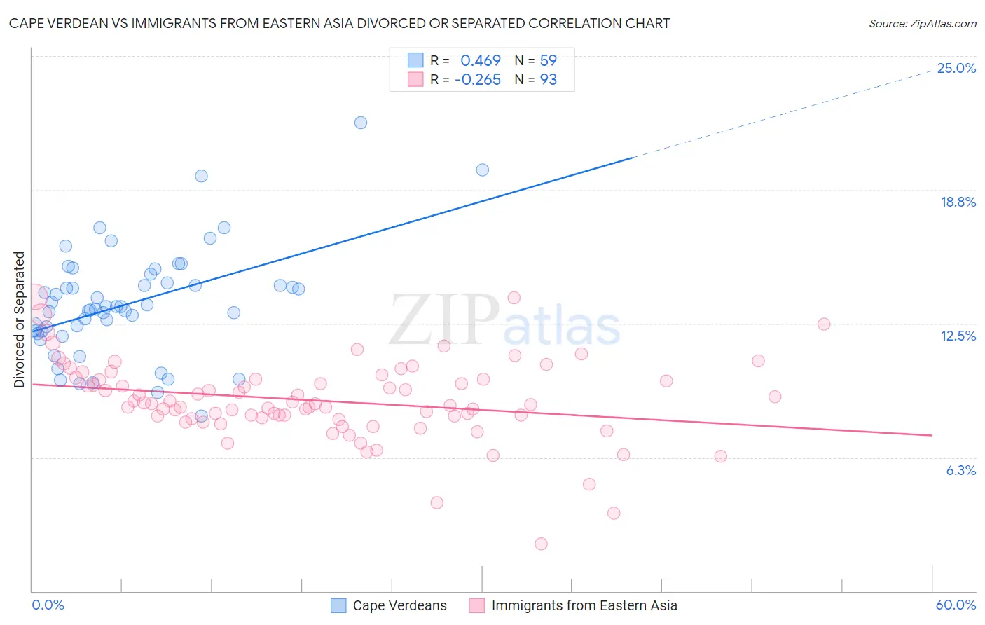 Cape Verdean vs Immigrants from Eastern Asia Divorced or Separated