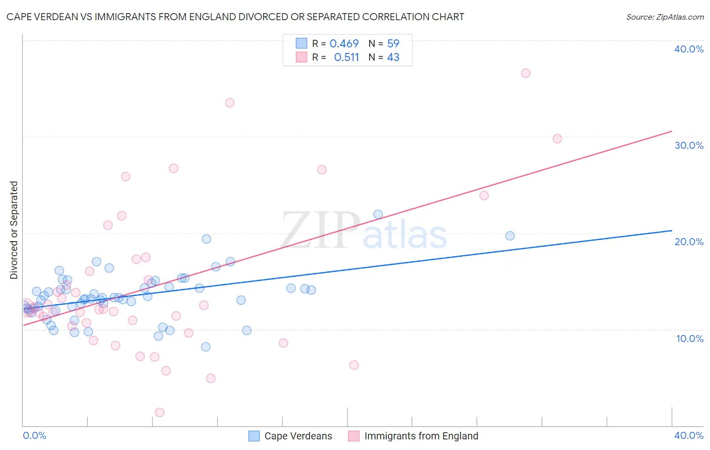Cape Verdean vs Immigrants from England Divorced or Separated
