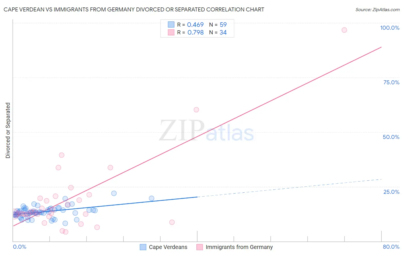 Cape Verdean vs Immigrants from Germany Divorced or Separated
