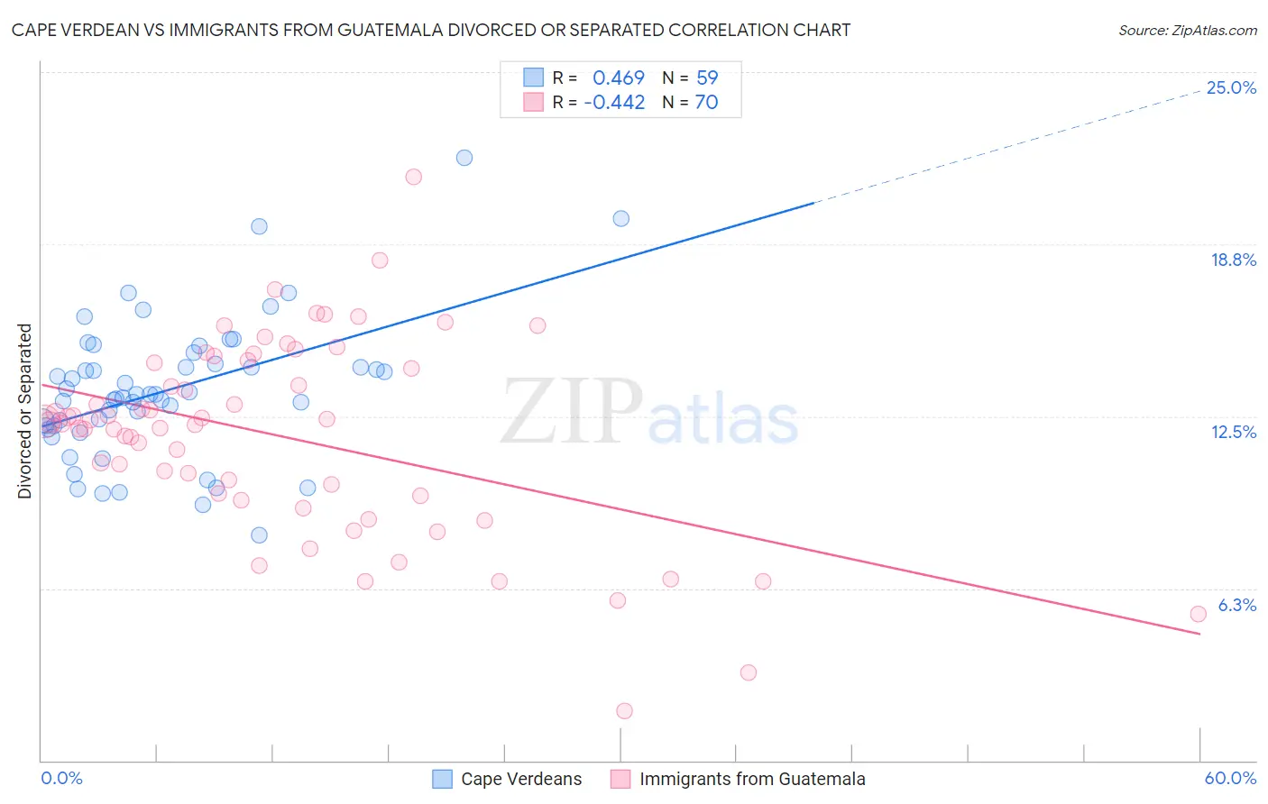 Cape Verdean vs Immigrants from Guatemala Divorced or Separated