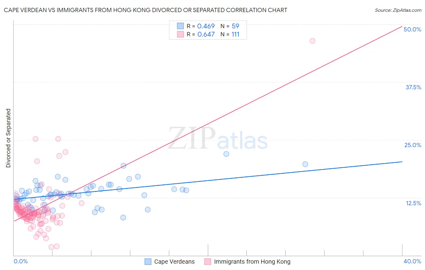Cape Verdean vs Immigrants from Hong Kong Divorced or Separated