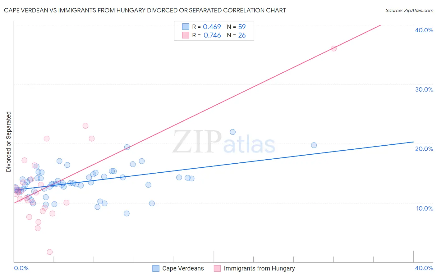 Cape Verdean vs Immigrants from Hungary Divorced or Separated