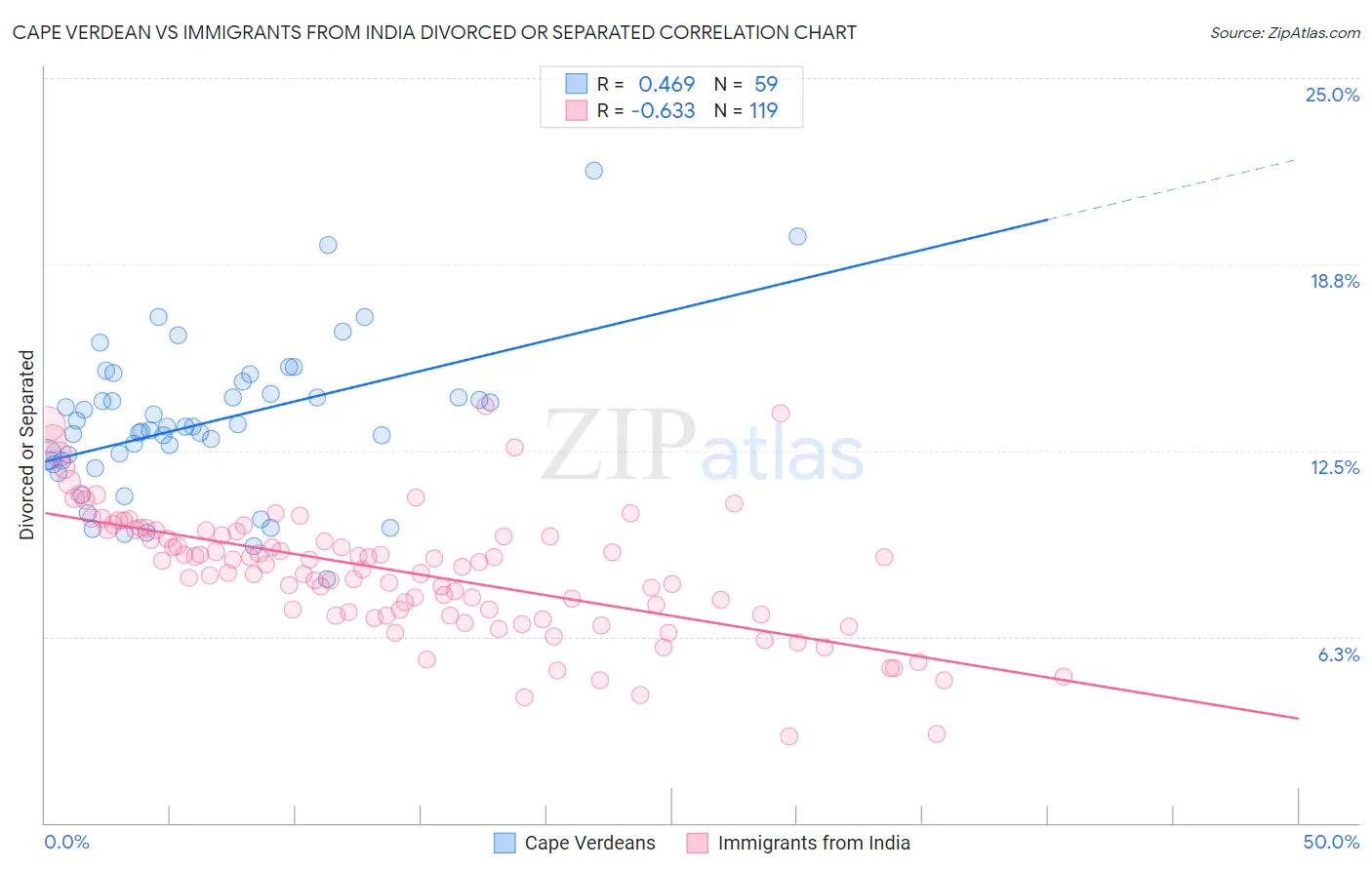 Cape Verdean vs Immigrants from India Divorced or Separated