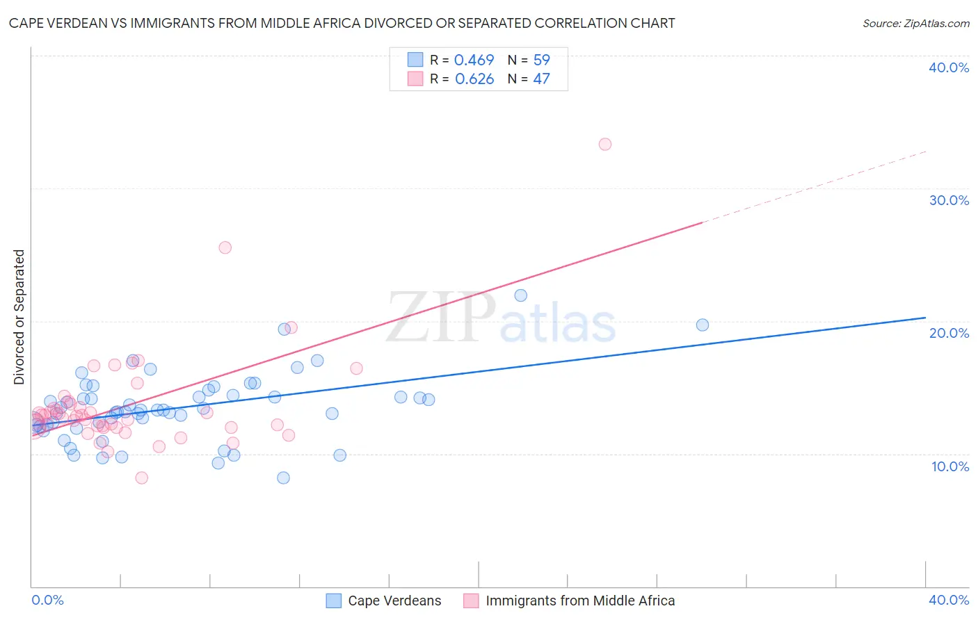 Cape Verdean vs Immigrants from Middle Africa Divorced or Separated