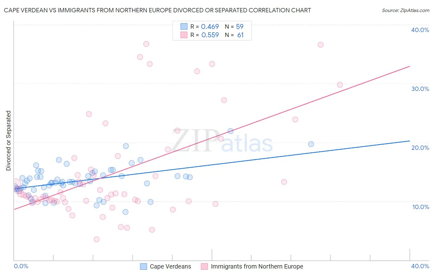 Cape Verdean vs Immigrants from Northern Europe Divorced or Separated