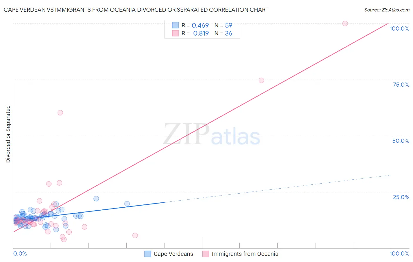 Cape Verdean vs Immigrants from Oceania Divorced or Separated