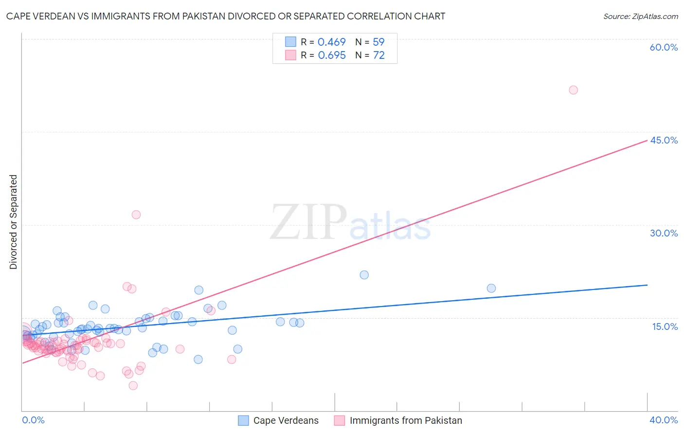 Cape Verdean vs Immigrants from Pakistan Divorced or Separated