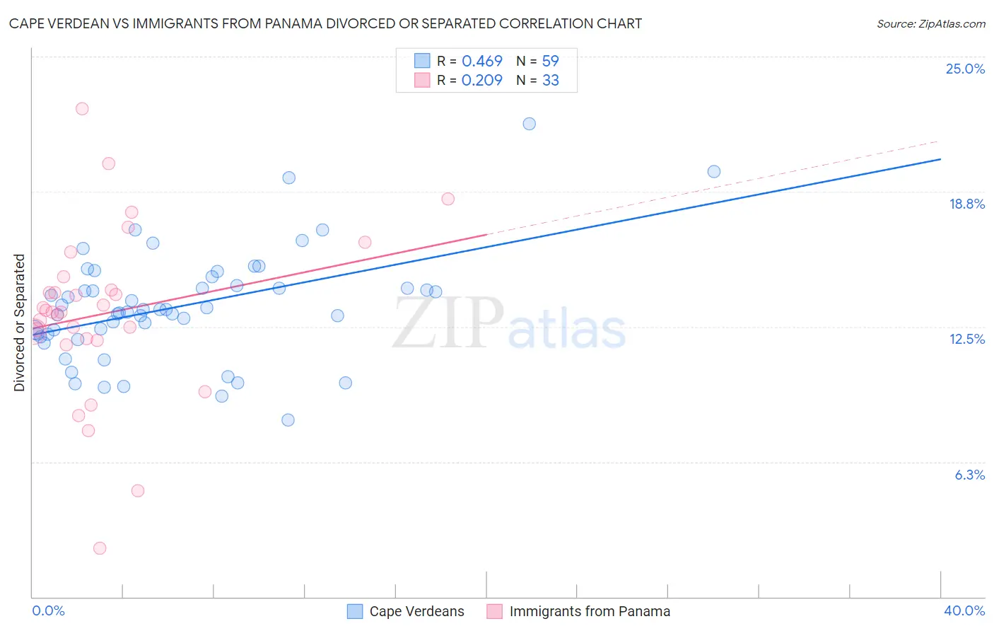 Cape Verdean vs Immigrants from Panama Divorced or Separated