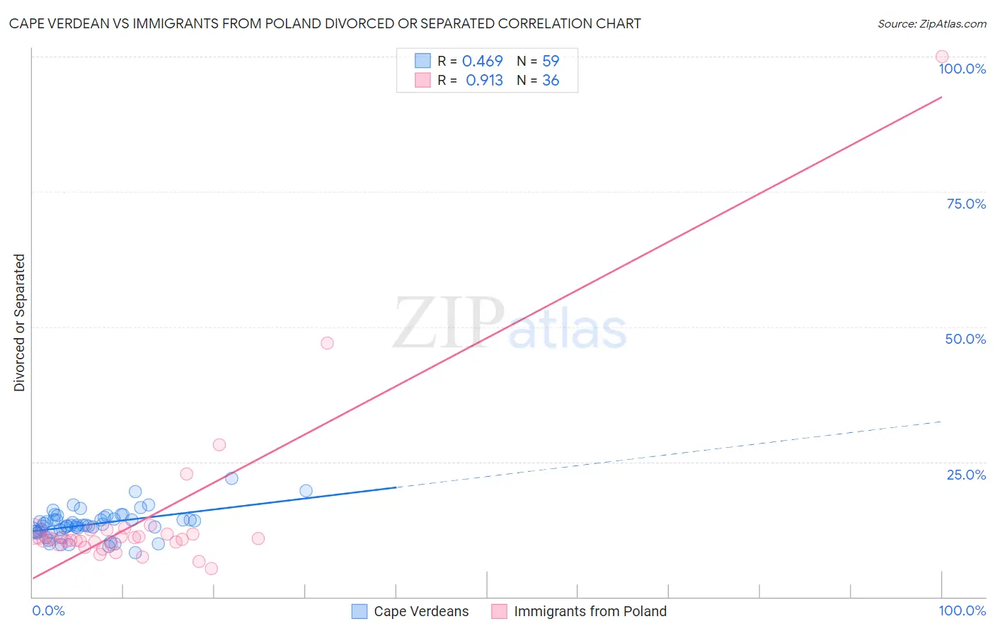 Cape Verdean vs Immigrants from Poland Divorced or Separated