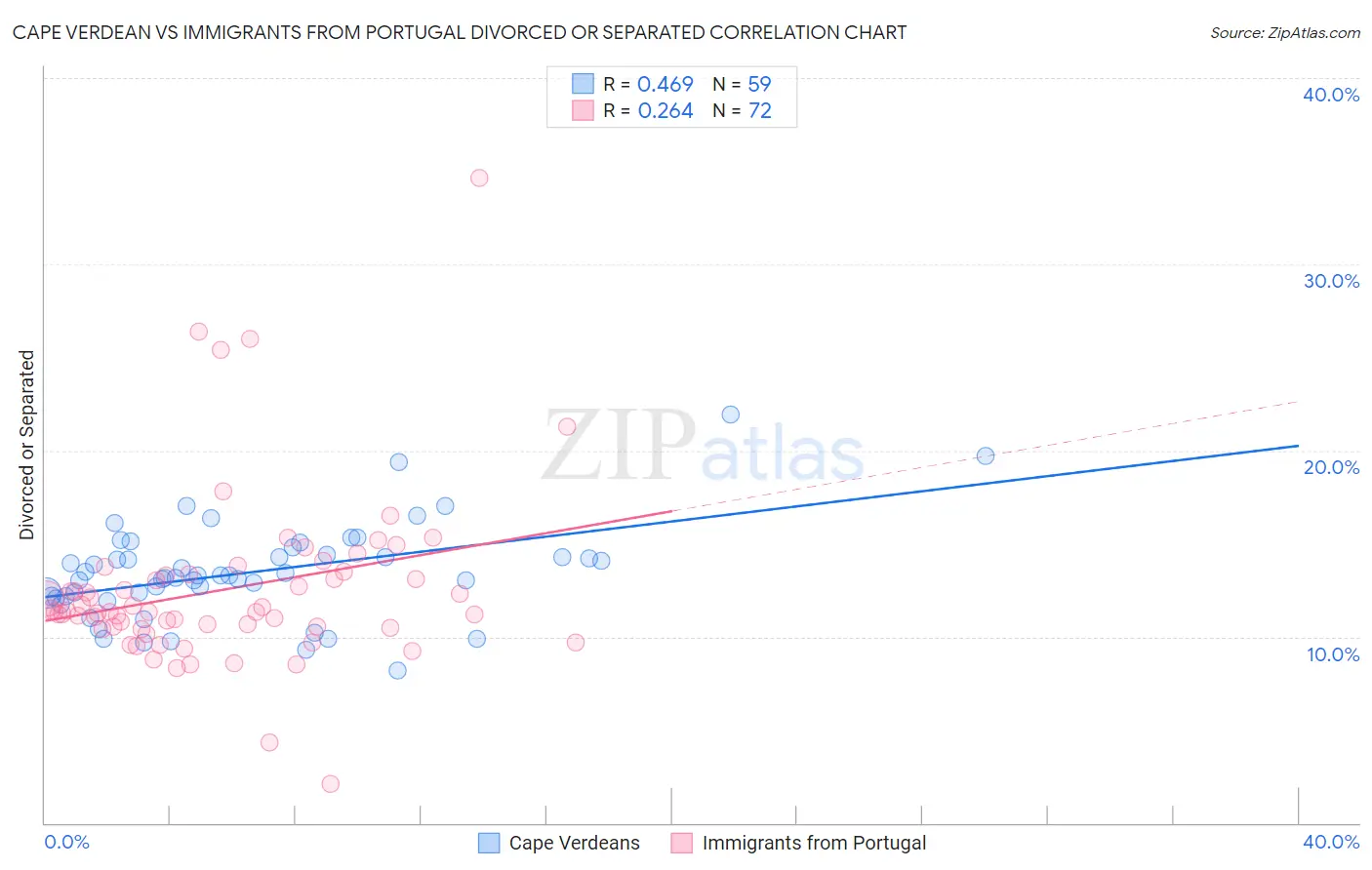 Cape Verdean vs Immigrants from Portugal Divorced or Separated