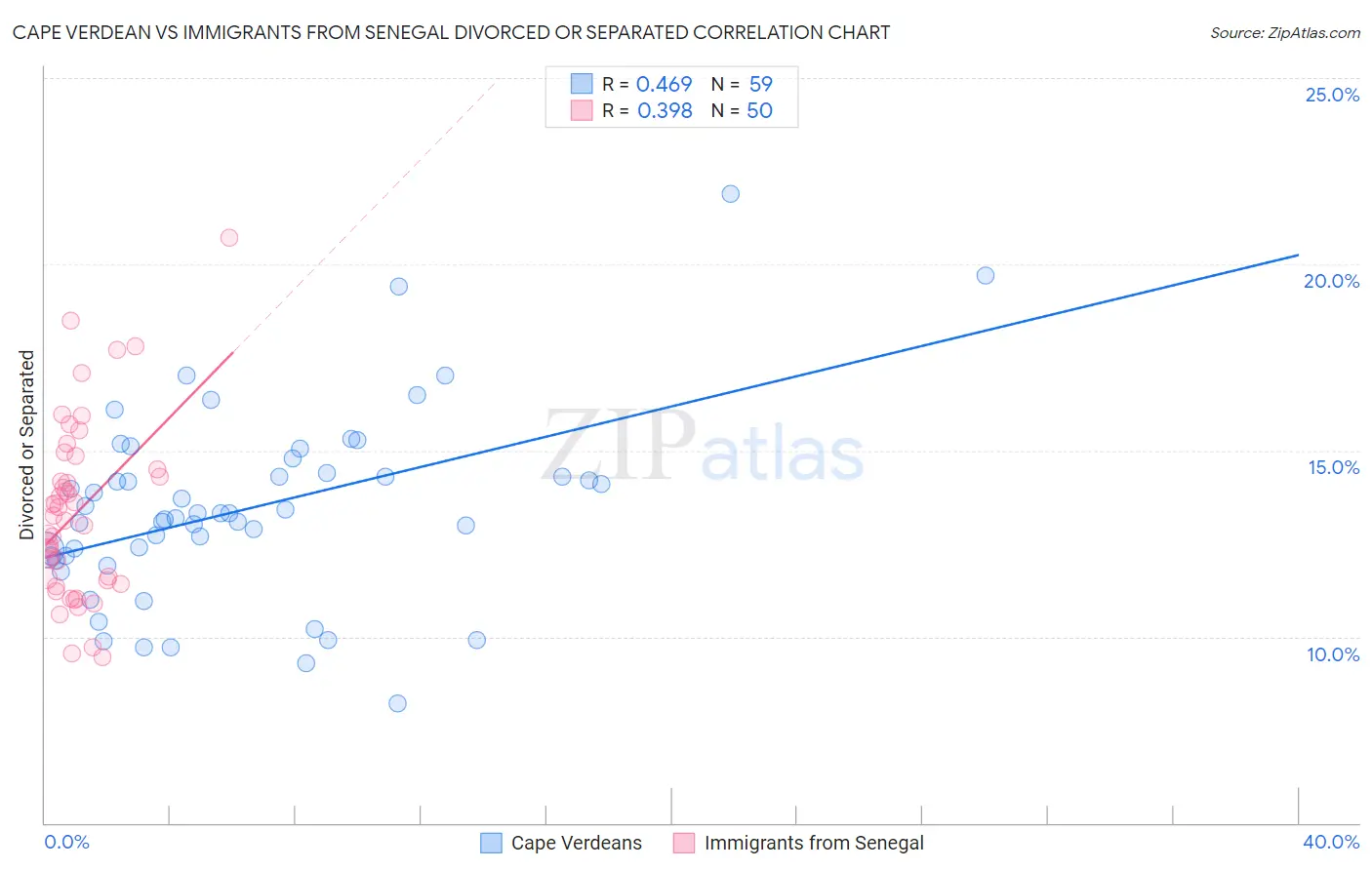 Cape Verdean vs Immigrants from Senegal Divorced or Separated