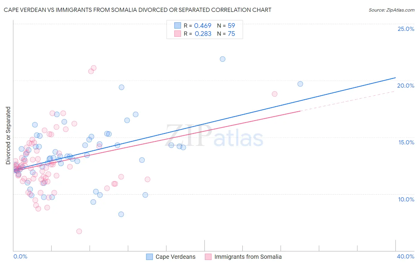 Cape Verdean vs Immigrants from Somalia Divorced or Separated