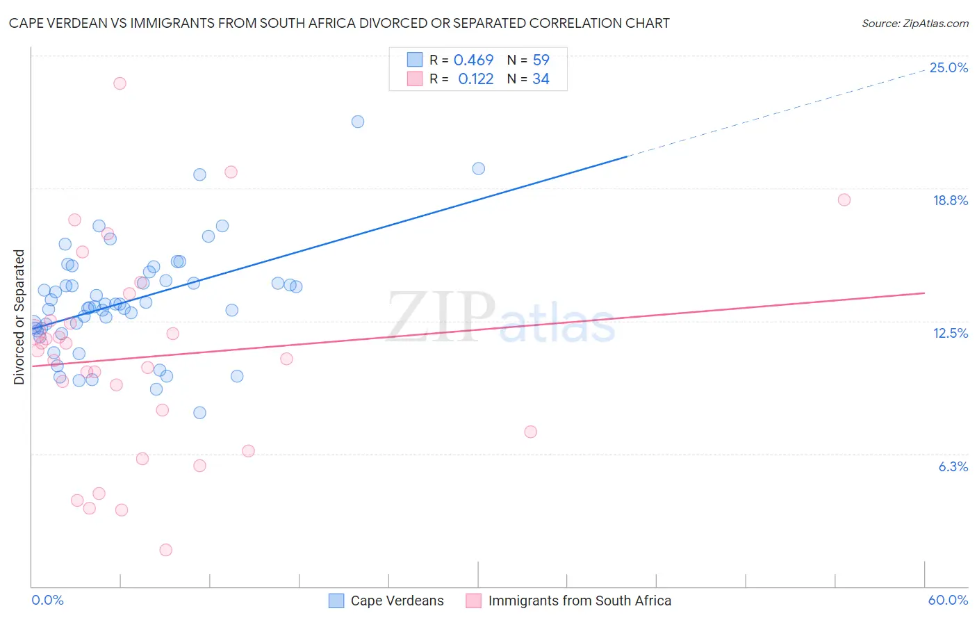 Cape Verdean vs Immigrants from South Africa Divorced or Separated