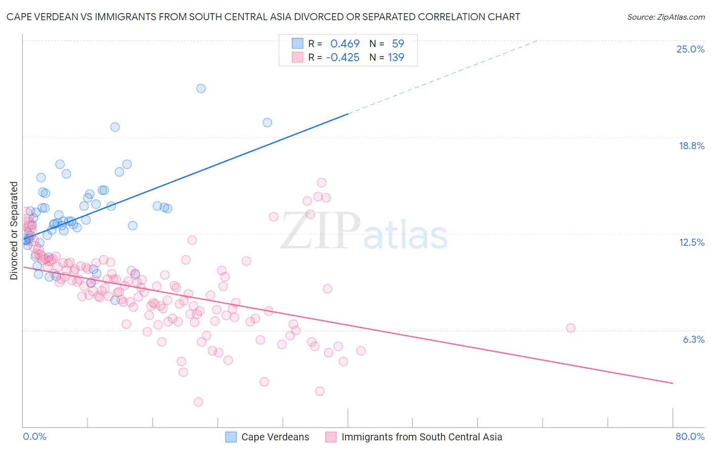 Cape Verdean vs Immigrants from South Central Asia Divorced or Separated