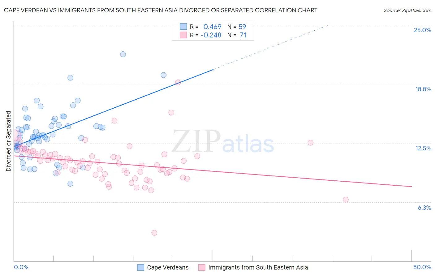 Cape Verdean vs Immigrants from South Eastern Asia Divorced or Separated
