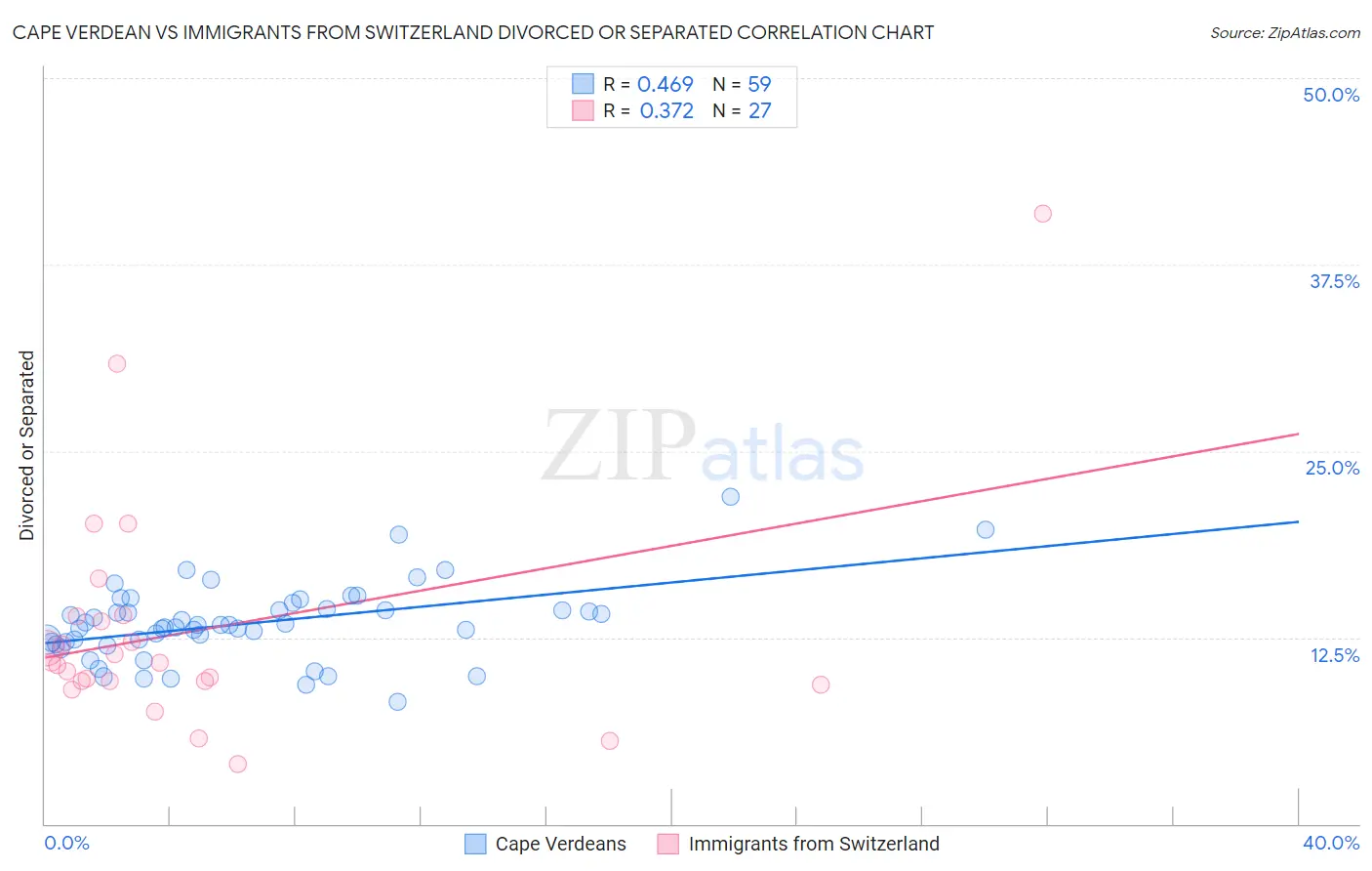 Cape Verdean vs Immigrants from Switzerland Divorced or Separated