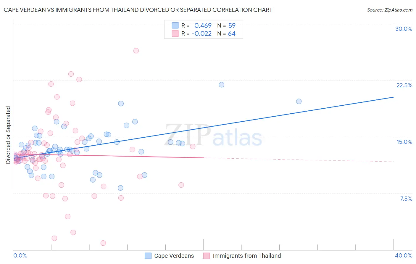 Cape Verdean vs Immigrants from Thailand Divorced or Separated