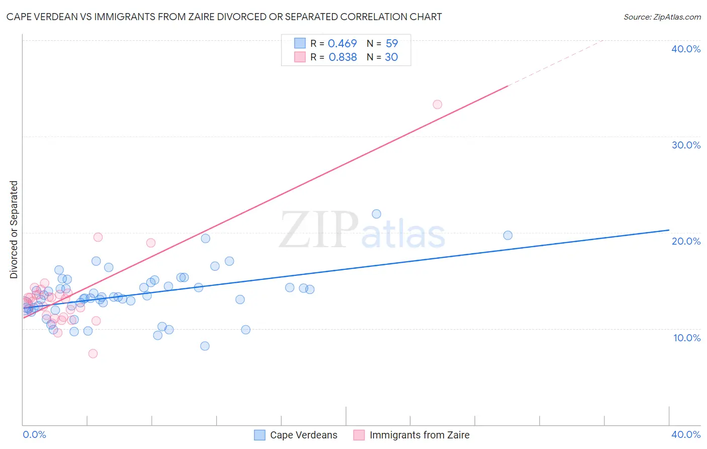 Cape Verdean vs Immigrants from Zaire Divorced or Separated