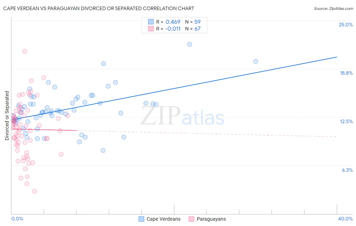 Cape Verdean vs Paraguayan Divorced or Separated