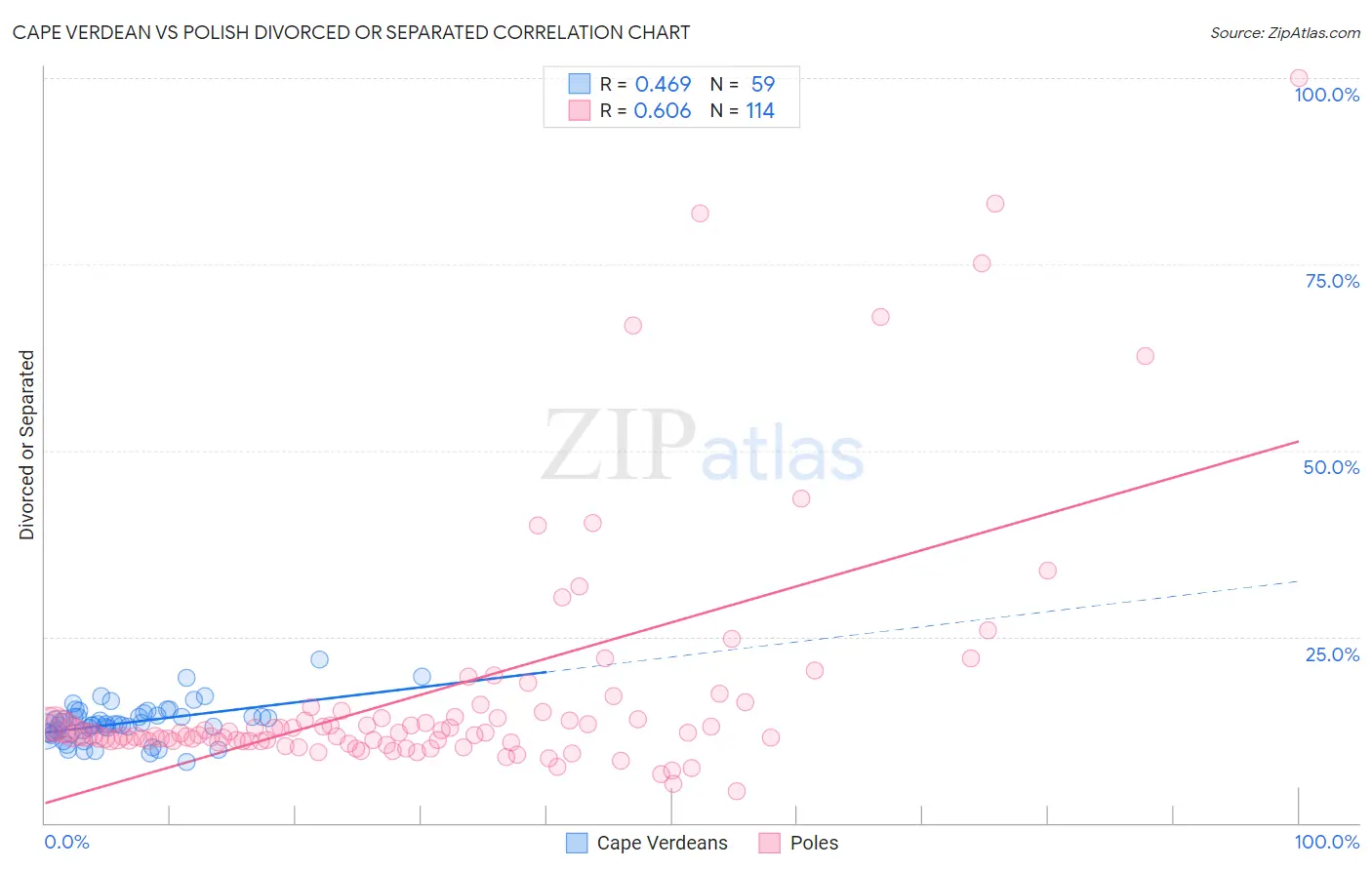 Cape Verdean vs Polish Divorced or Separated