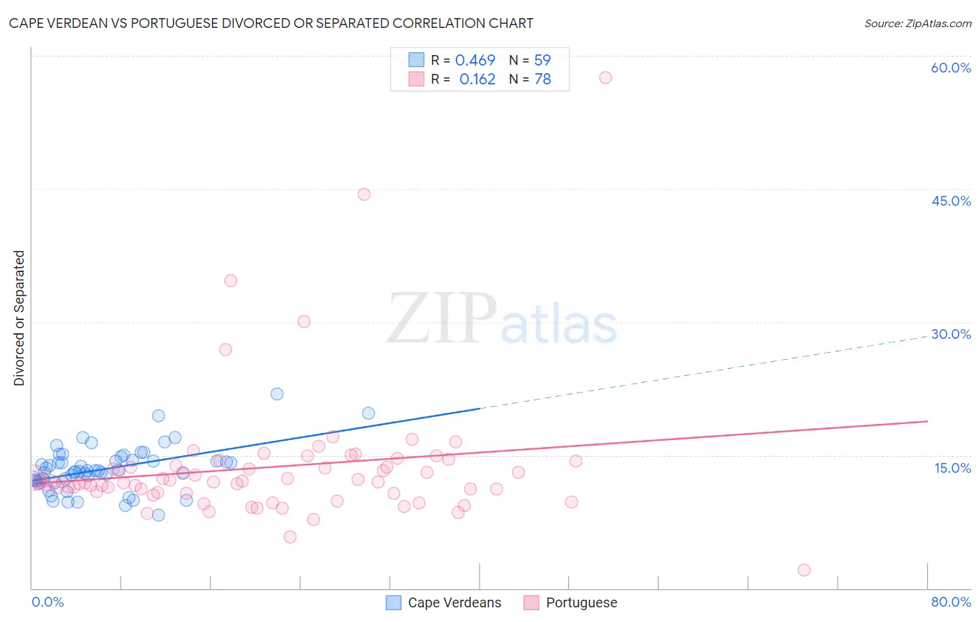 Cape Verdean vs Portuguese Divorced or Separated