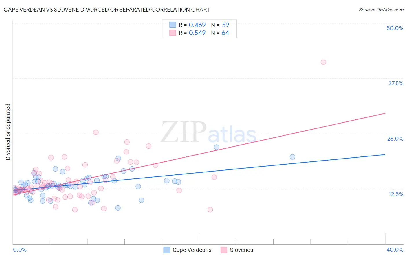 Cape Verdean vs Slovene Divorced or Separated