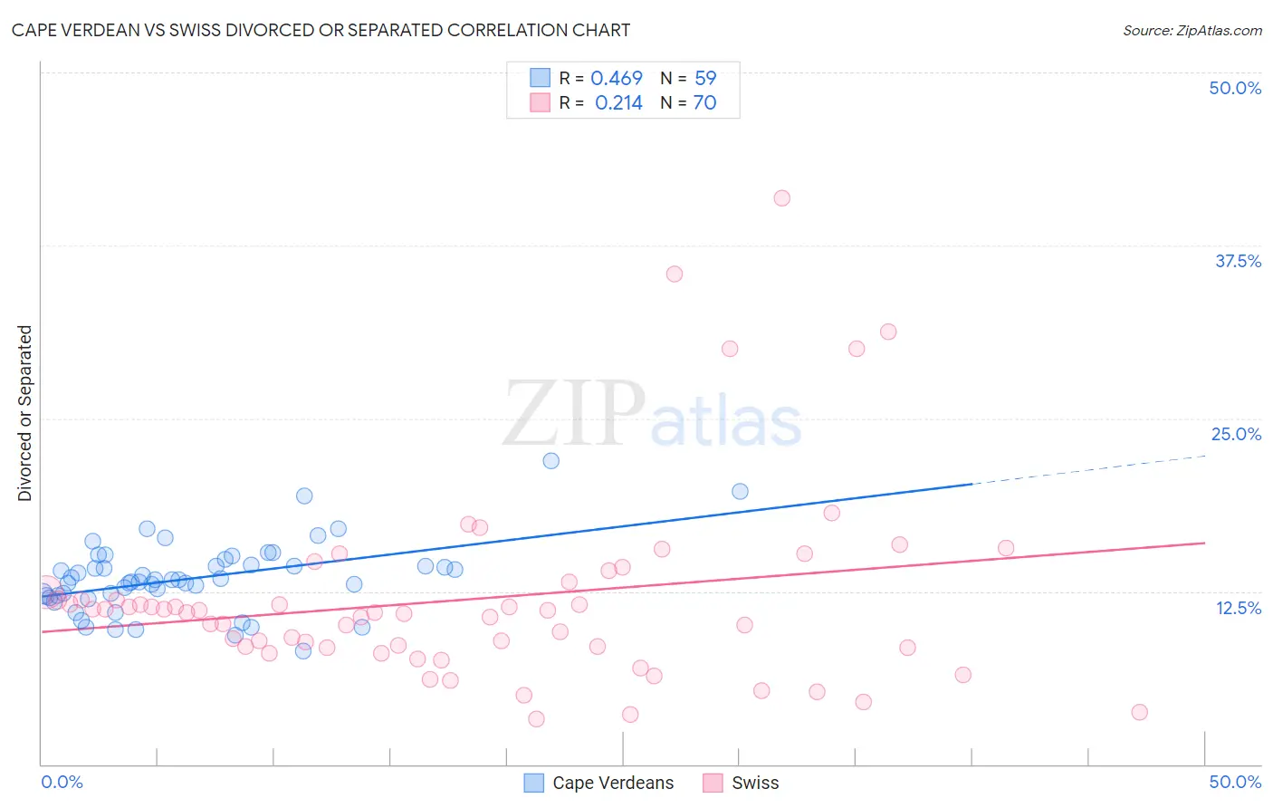 Cape Verdean vs Swiss Divorced or Separated