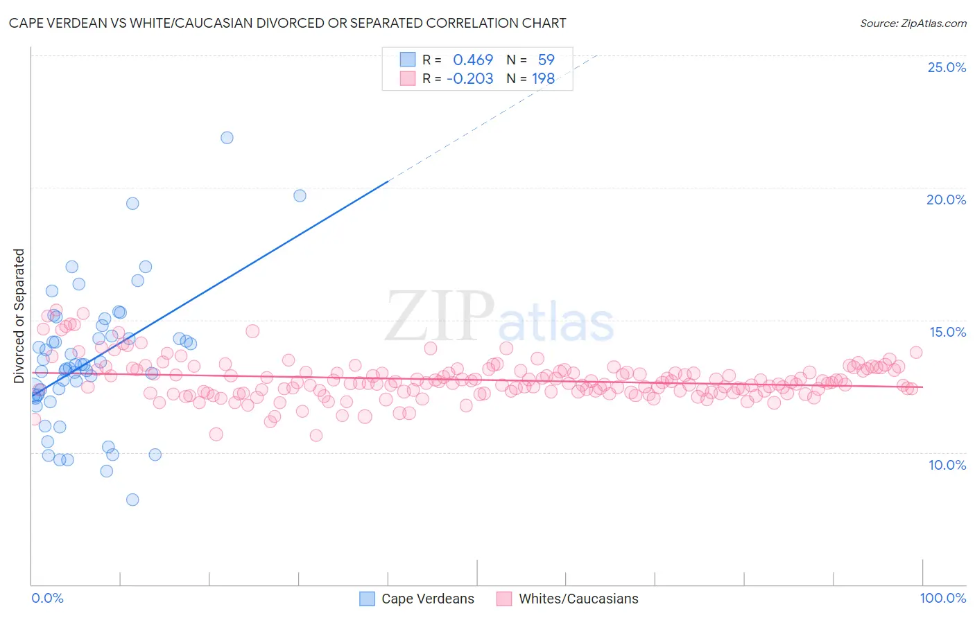 Cape Verdean vs White/Caucasian Divorced or Separated